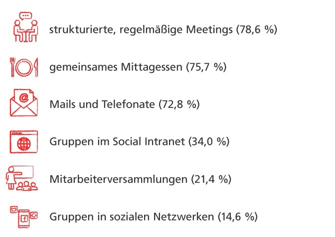Interne und berufliche Netzwerke entstehen auf persönlicher Basis