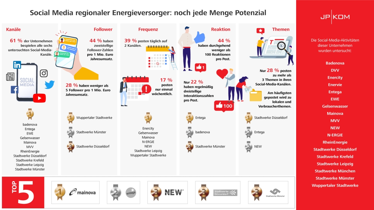Wie regionale Energieversorger ihre Social Media aktivieren können