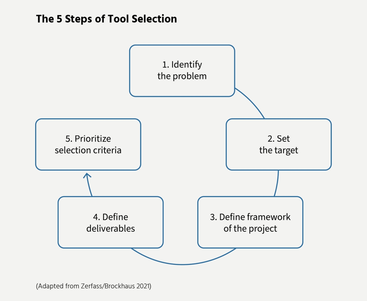 Infographic: 5 Steps of Tool Selection