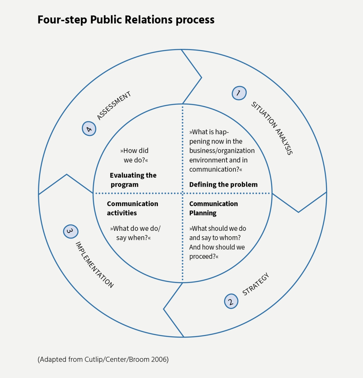 Infographic: Four-step Public Relations process
