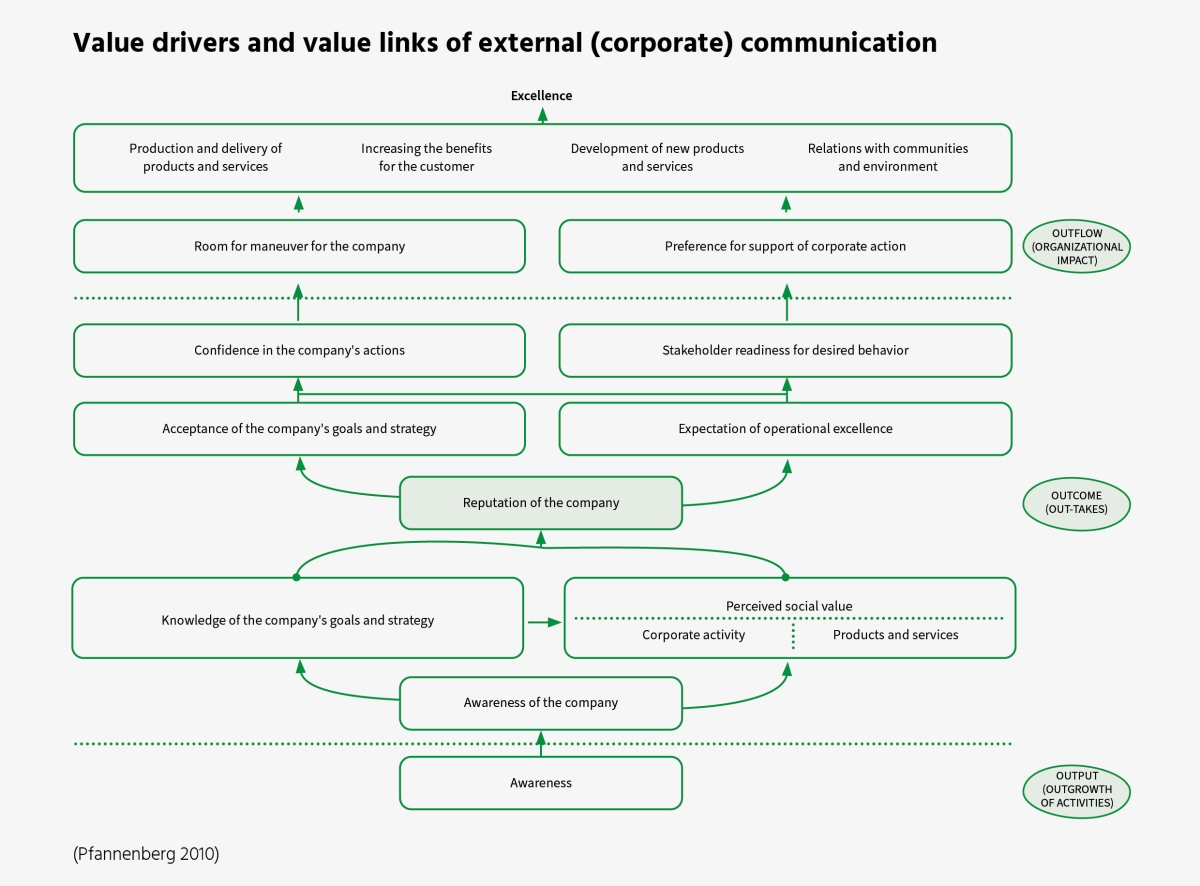 Value drivers external communication
