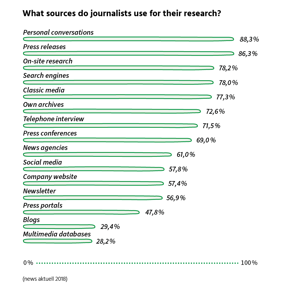 Infographic: What sources do journalists use for their research?