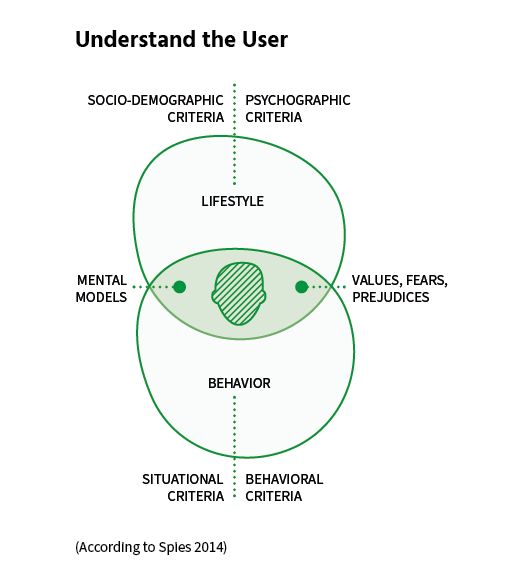 Infographic: Understand the User