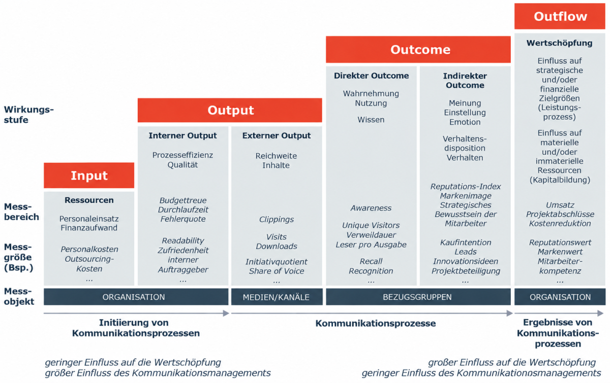 DPRGICV-Bezugsrahmen für Kommunikations-Controlling