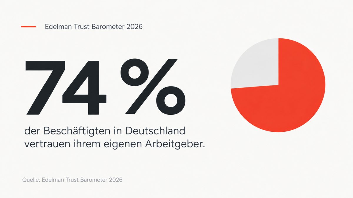 74 Prozent der Beschäftigten in Deutschland vertrauen ihrem eigenen Arbeitgeber.