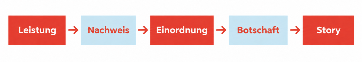 von-leistung-zu-story_empco.png