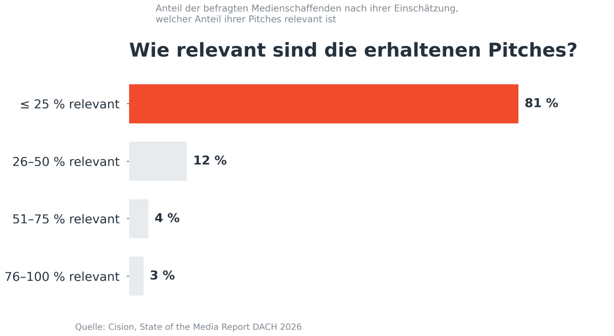 Anteil der befragten Medienschaffenden nach ihrer Einschätzung, welcher Anteil ihrer Pitches für Publikum und Berichterstattung relevant ist.