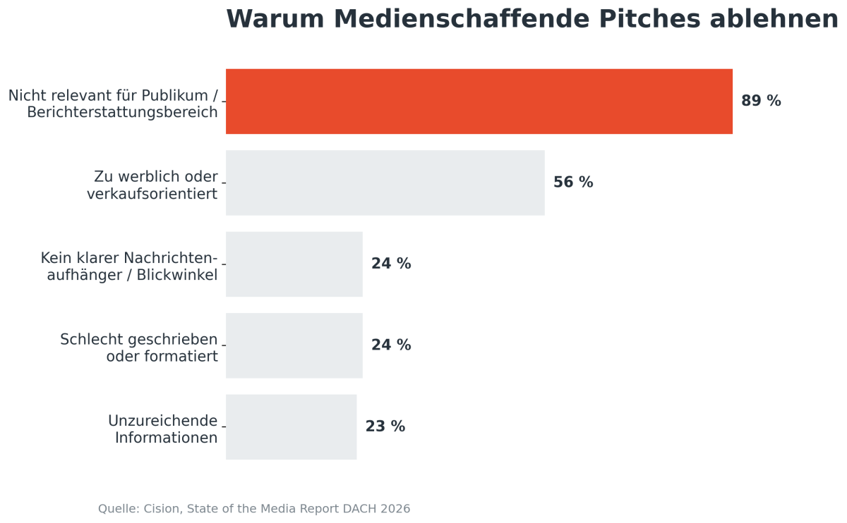 Warum Medienschaffende Pitches ablehnen