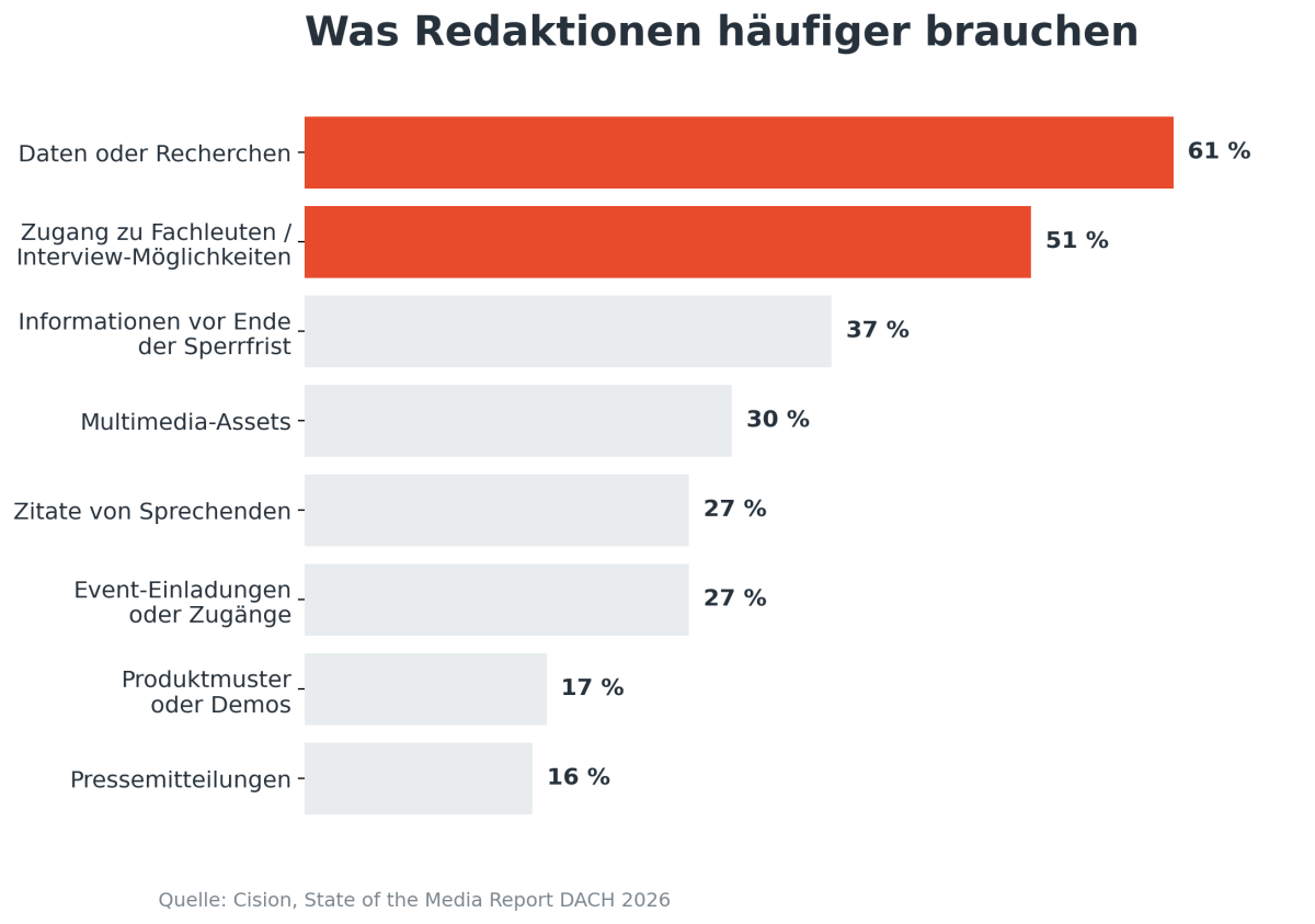 Was Redaktionen häufiger benötigen