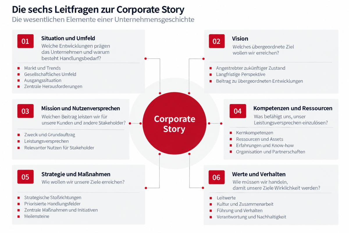 Sechs Leitfragen helfen, die strategischen Grundlagen einer Corporate Story zu erarbeiten – von der Ausgangssituation und Vision bis zu Strategie, Werten und Verhalten.