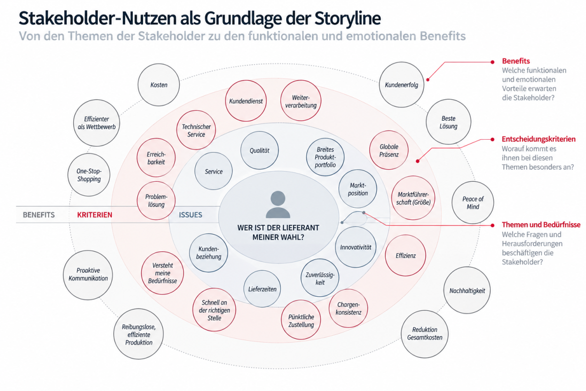 Vom Issue zum Benefit: Das Modell von JP KOM verbindet relevante Stakeholder-Themen mit Entscheidungskriterien und funktionalen sowie emotionalen Nutzenversprechen.