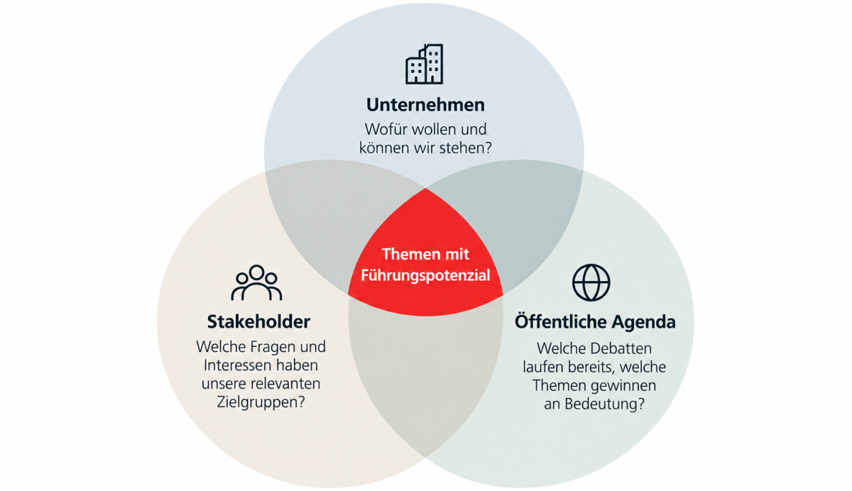 Die richtigen Themen finden