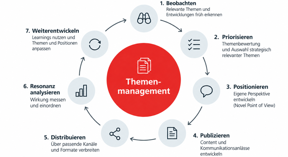 Der Themenmanagement-Prozess