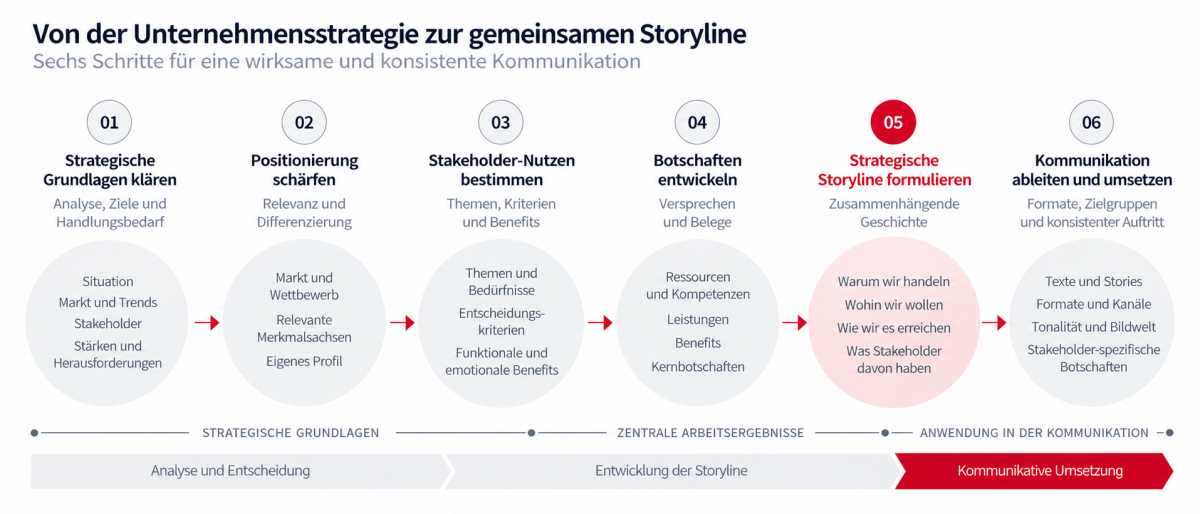 Von der strategischen Analyse über Positionierung und Stakeholder-Nutzen bis zur gemeinsamen Storyline und ihrer kommunikativen Umsetzung: sechs Schritte zur Entwicklung eines Corporate Narrative.